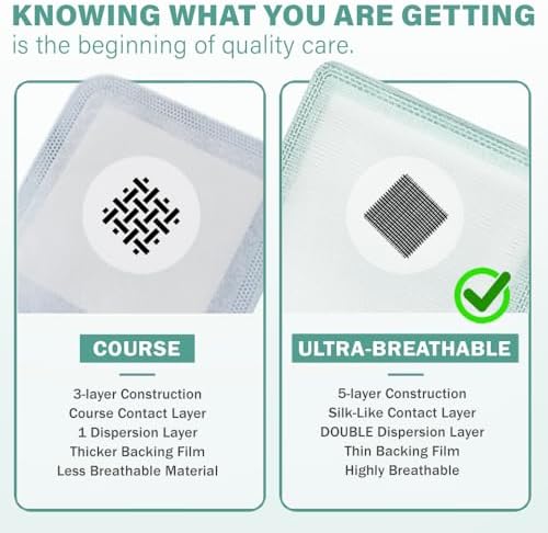 EquiFlow Super Absorbent Dressing for Heavily Exuding Wound | Fast-Absorbing Non-Adhesive Polymer Dressing with Nonstick Gauze Pad | High Absorption & Retention | Pack of 10 (4" x 8")