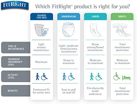 FitRight Super Protective Incontinence Underwear, Maximum Absorbency, Medium, 28 to 40", 20 Count