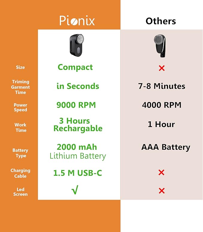 Pionix Fabric Shaver, Sweater Shavers to Remove Pilling, High-Perf Defuzzer, Rechargeable Electric Lint Shaver for Fuzz and Lint Balls from Clothing, Upholstery 2000mah Battery (Charcoal Black)