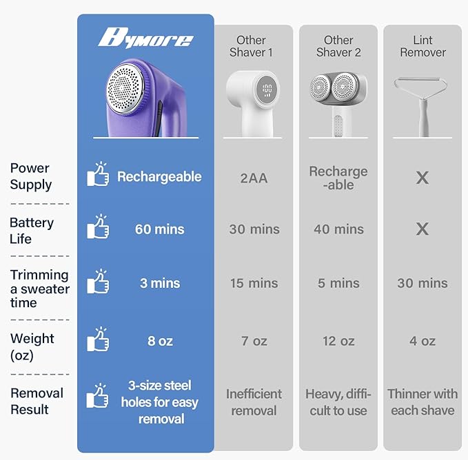 Bymore Fabric Shaver, Lint Shaver for Clothing Furniture Shaver, Sweater Defuzzer Pill Remover Shaver, Lint Remover for Clothing Fuzz-Dark Purple