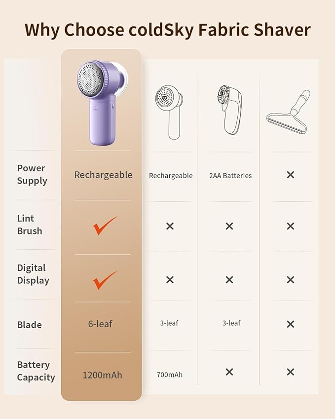coldSky Fabric Shaver, 𝟮 𝗶𝗻 𝟭 Lint Remover with Brush, 1200mAh Sweater Shaver with Digital Display,3 Speeds Lint Shaver, 6-Leaf Blades Lint Remover for Clothes, Sofa, Bedding,Purple