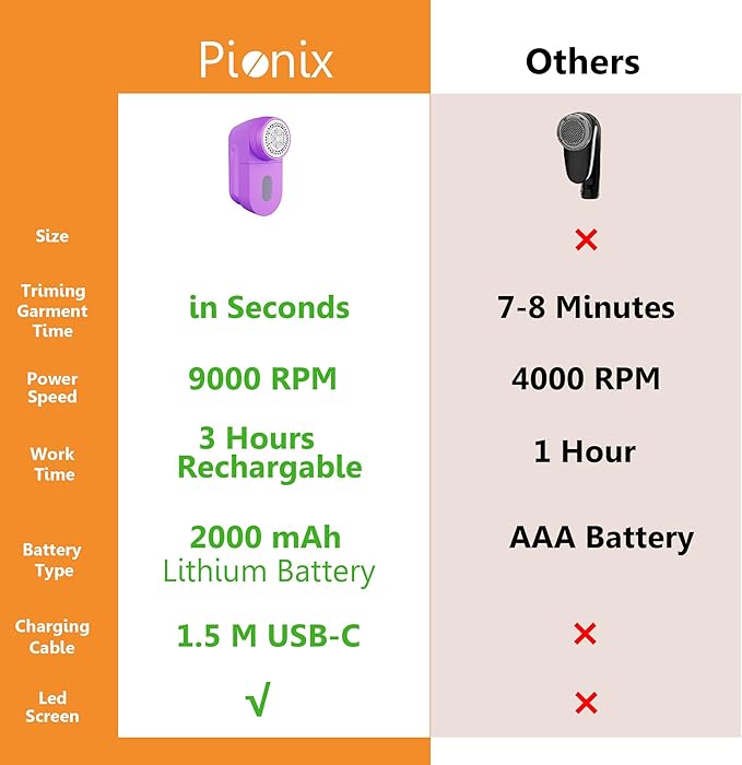 Pionix Fabric Shaver, Sweater Shavers to Remove Pilling, High-Perf Defuzzer, Rechargeable Electric Lint Shaver for Fuzz and Lint Balls from Clothing, Upholstery 2000mah Battery (Hot Purple)