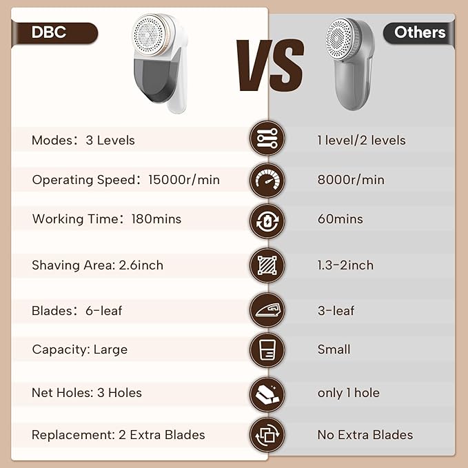 DBC Fabric Shaver with 15000r/Min Powerful Motor, LED Display, 3-Speeds, 6-Leaf Blades, Large Shaving Head Lint Remover for Clothes, Lint Ball, Furniture, Fuzz - Gold & White