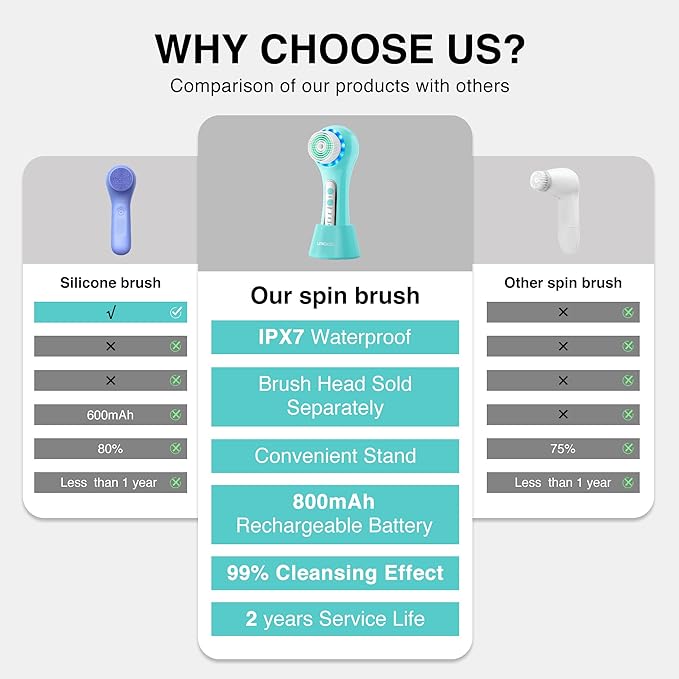UMICKOO Electric Facial Cleansing Brush, 2-Way Rotating Face Scrubber for Daily & Deep Cleaning, 3 Modes, 5 Brush Heads, Rechargeable, IPX7 Waterproof for All Skin Types