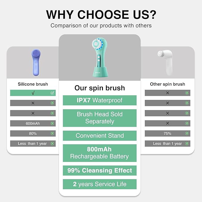 UMICKOO Electric Facial Cleansing Brush, 2-Way Rotating Face Scrubber for Daily & Deep Cleaning, 3 Modes, 5 Brush Heads, Rechargeable, IPX7 Waterproof for All Skin Types