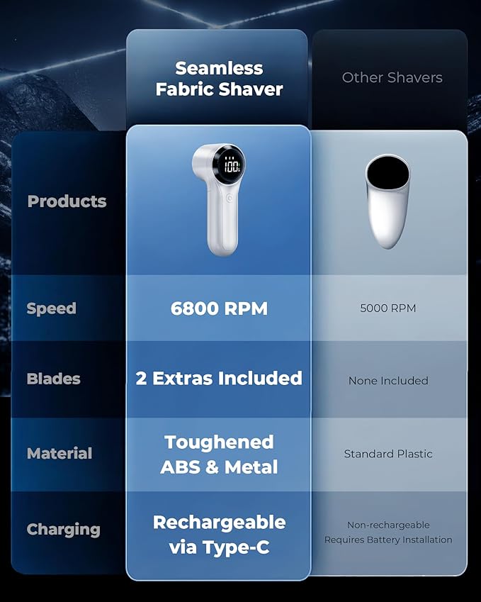 FrSara Fabric Shaver, Rechargeable Lint Remover, 3-Speed Electic Lint Shaver, 6-Blade Sweater Shavers to Remove Pilling, Battery Powered with LED Display for Furniture,Clothes, Upholstery, White