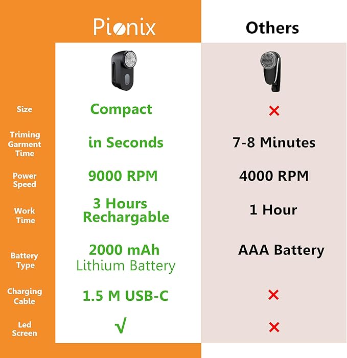 Pionix Fabric Shaver, Sweater Shavers to Remove Pilling, High-Perf Defuzzer, Rechargeable Electric Lint Shaver for Fuzz and Lint Balls from Clothing, Upholstery 2000mah Battery (Candy Blue)