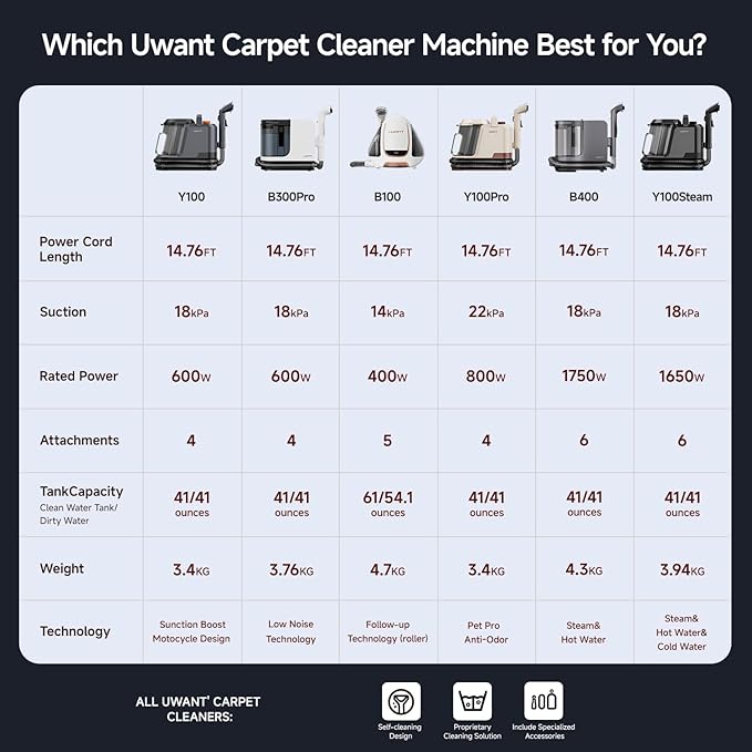 Uwant Carpet Cleaner Machine 18Kpa Powerful Suction, Portable Carpet Cleaner with Cleaning Tools&Self-cleaning Upholstery Cleaner for Cars,Sofa Set of 1