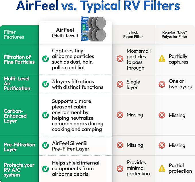 RV Air Vent Replacement Filter Inserts (5.25") - Round AC Air Duct Filters for 6-7/8" RV Air Return Intake Vent Grilles - Compatible with Motorhomes, Campers, Travel Trailers & Toy Haulers - 6-Pack